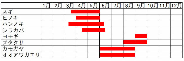 北海道の花粉・飛散時期カレンダー