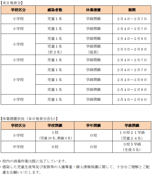 江別市学級閉鎖状況（2022年2月4日）