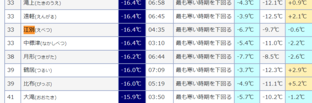 2023年12月25日 江別市最低気温