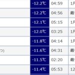 2024年12月18日 江別市最低気温