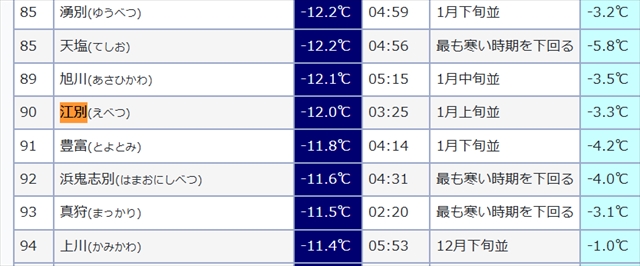 2024年12月18日 江別市最低気温