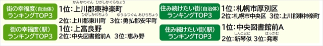 街の幸福度＆住み続けたい街ランキング2024