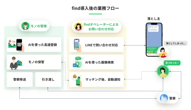 札幌市交通局「落とし物クラウドfind」業務フロー