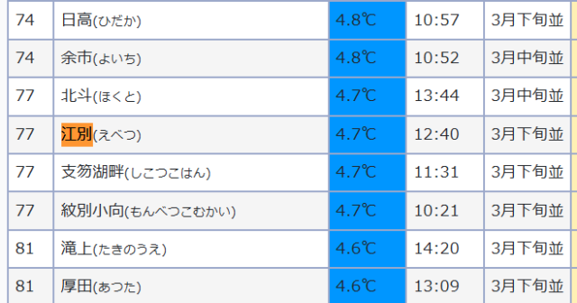 最高気温プラス 2025年1月20日