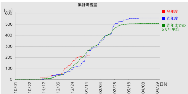 江別市累計降雪量