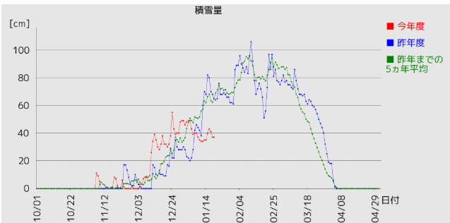 江別市累計積雪量