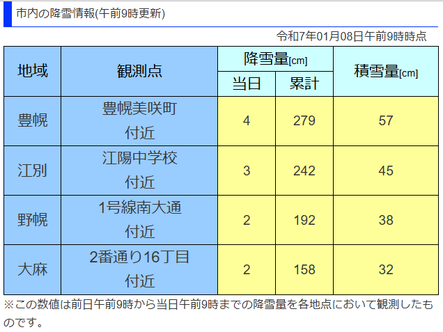 江別市2025年1月8日 積雪量データ