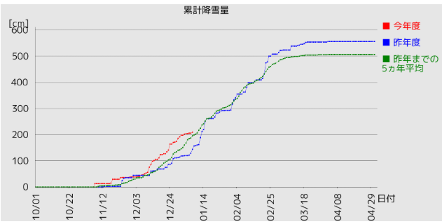 江別市2025年1月8日 累計降雪量