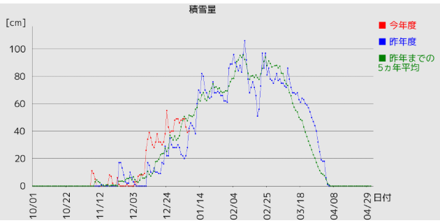 江別市2025年1月8日 年間積雪量