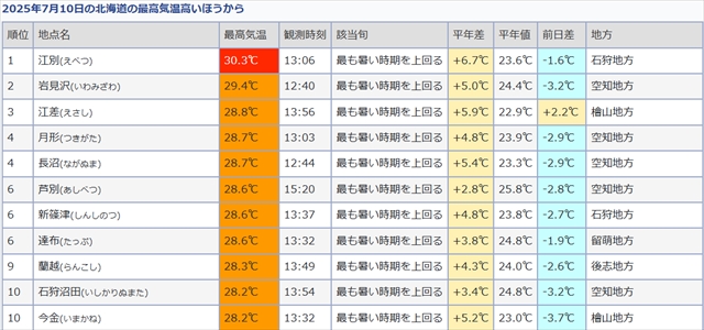 2025年7月10日 北海道江別市の最高気温