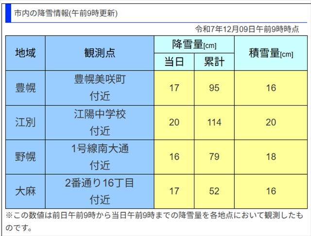 江別市の降雪情報(2025年12月9日時点)
