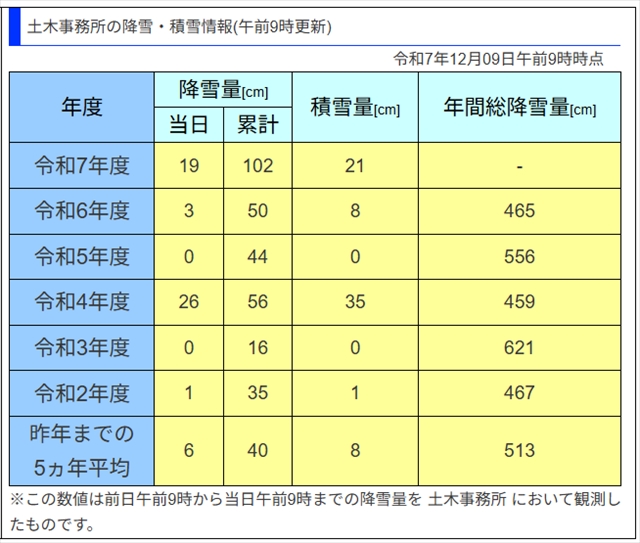 江別市土木事務所の降雪・積雪情報(2025年12月9日時点)