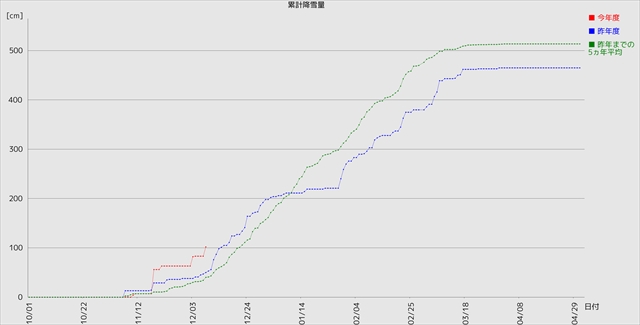 江別市累計降雪量グラフ