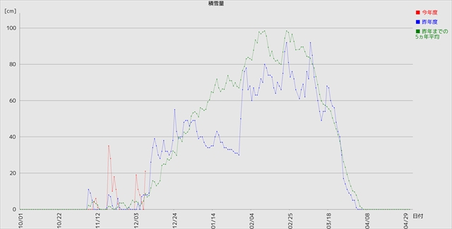 江別市積雪量グラフ