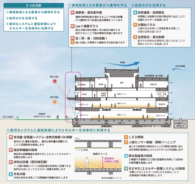 江別市役所新庁舎 省エネ手法