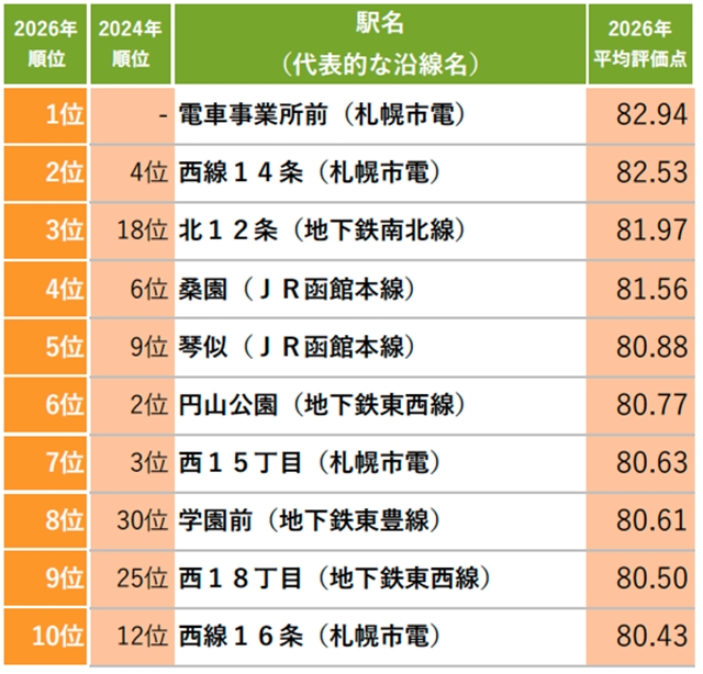 [北海道]住み続けたい街（駅）ランキング