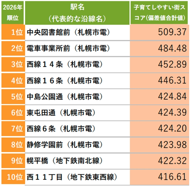 [北海道]子育てしやすい街（駅）ランキング