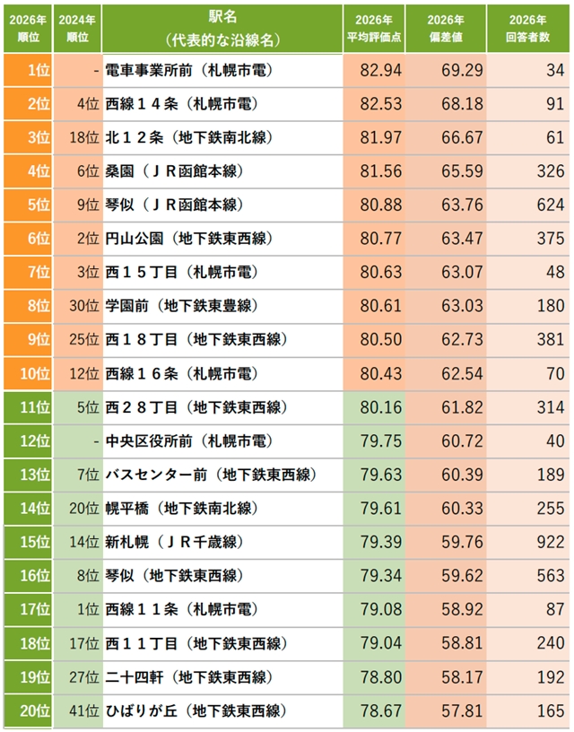 住み続けたい街（駅）ランキング　TOP20