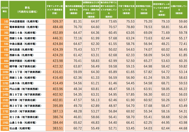 子育てしやすい街（駅）ランキング　TOP20