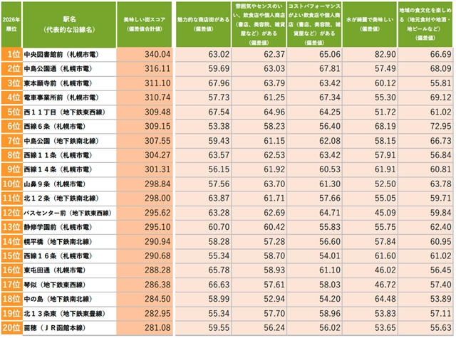 美味しい街（駅）ランキング＜TOP20＞