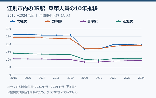 大麻駅・野幌駅・高砂駅・江別駅の年間乗車人員を比較した2015〜2024年度の折れ線グラフ。豊幌駅は統計未掲載。