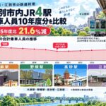 【江別市】市内JR4駅の乗車人員10年度分を比較、2015年度比21.6％減　大麻駅・野幌駅・高砂駅・江別駅の推移